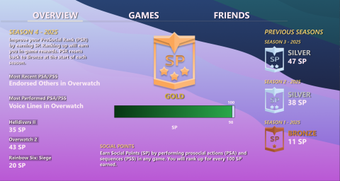 The Overview page in the Prosocial System. The right side contains a column of ranks and SPs for the previous three seasons. The center contains the player's current rank and their progress towards the next one. The left side, contains the most recent prosocial action/sequence performed, the prosocial action/sequence performed the most times, and the social points for each of the three supported games.